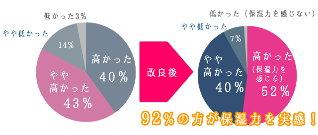 保湿力はいかがでしたか？　第１回アンケート結果、高かった40％、やや高かった43％、やや低かった14％、低かった3％。改良後、92％の方が保湿力を実感！高かった52％、やや高かった40％、やや低かった7％、低かった1％