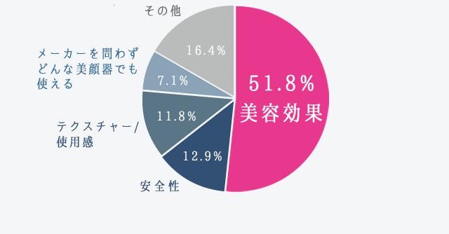 美顔器ジェルの本音レポート