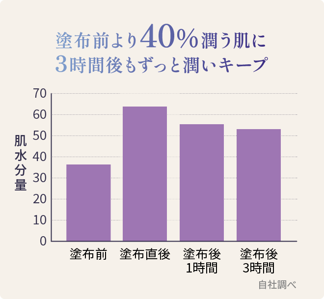 塗布前より40％潤う肌に/3時間後もずっと潤いキープ