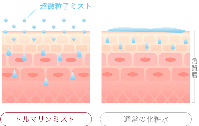 超微粒子ミスト