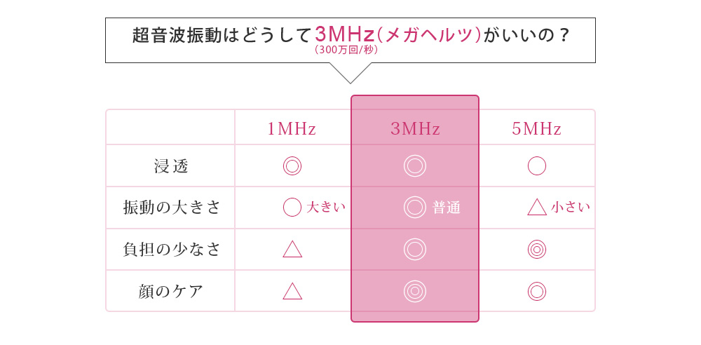 超音波振動はどうして3MHz(メガヘルツ)がいいの？