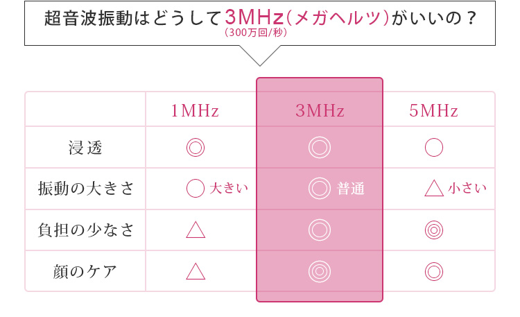 超音波振動はどうして3MHz(メガヘルツ)がいいの？