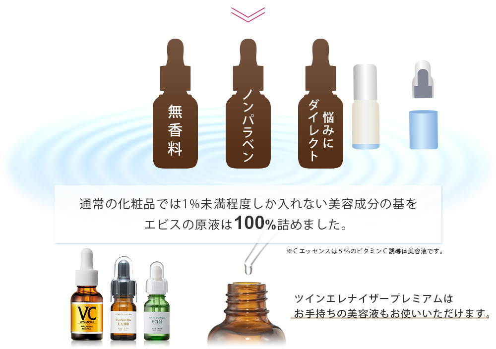 通常の化粧品では1%未満程度しか入れない美容成分の基をエビスの原液は100％詰めました
