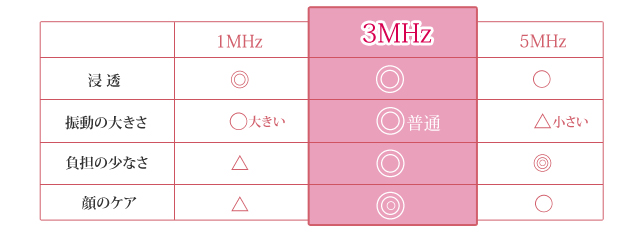 3MHz