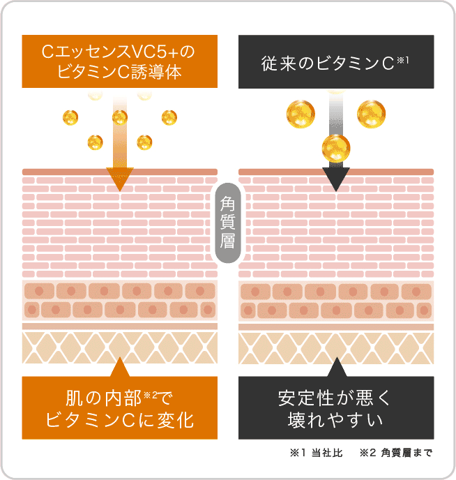 浸透力へのこだわり