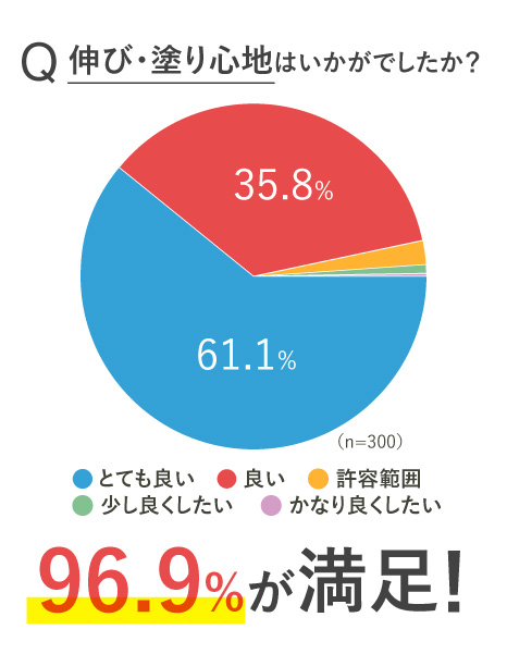 96.9%