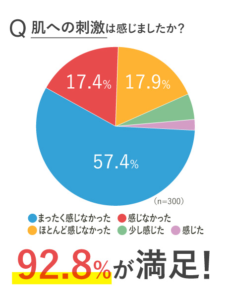 92.8%