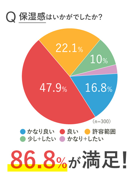 86.8%