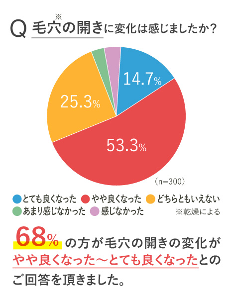 68%