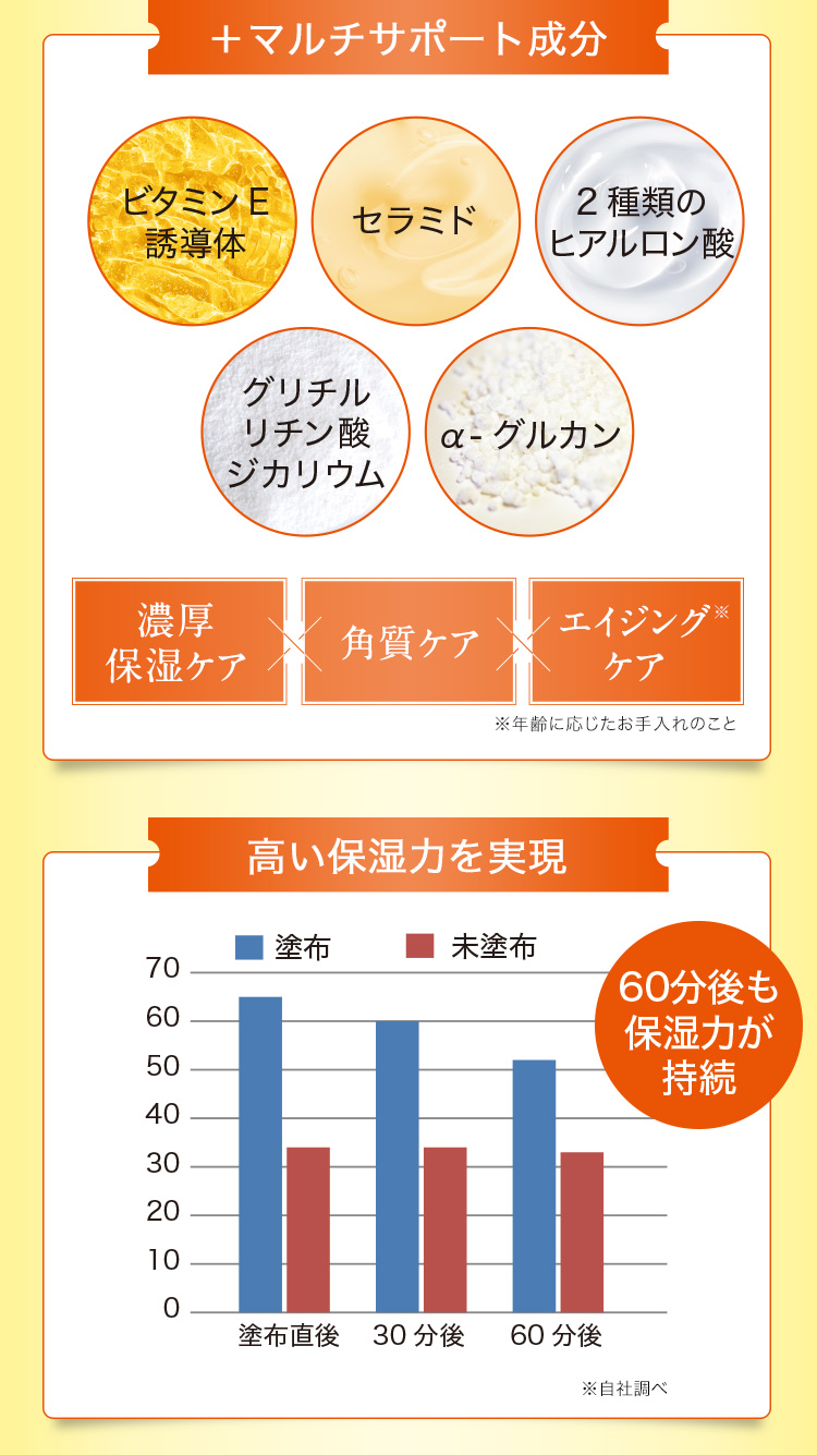 ＋マルチサポート成分