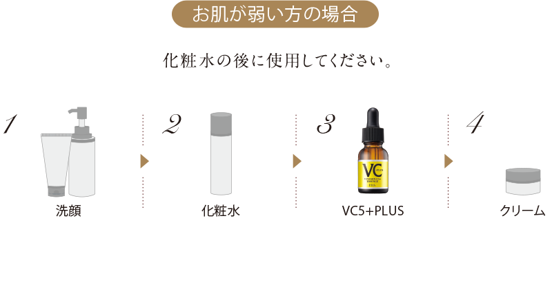 お肌が弱い方の場合　化粧水の後に使用してください