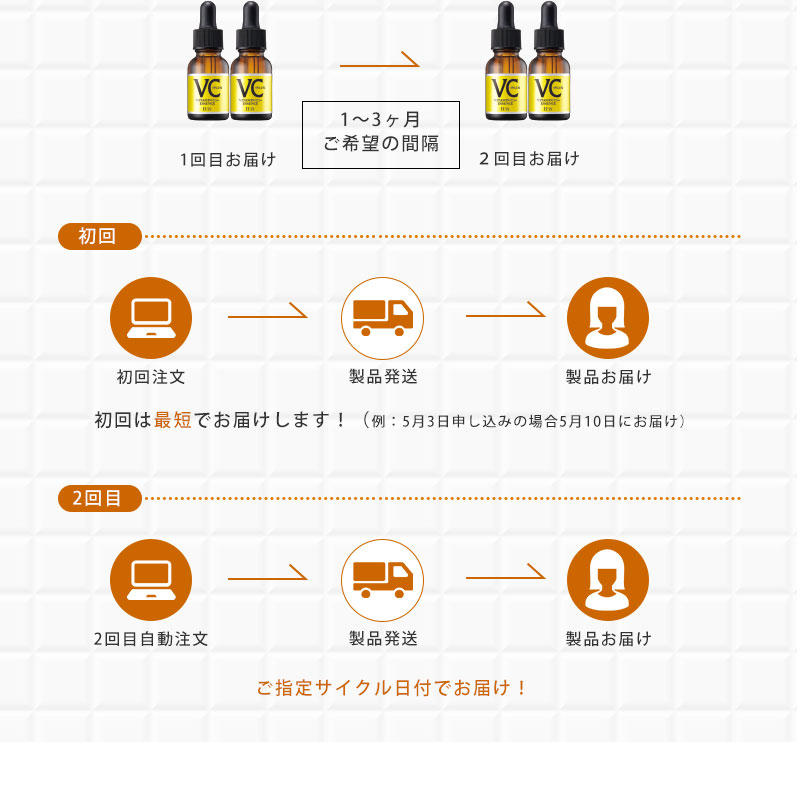 初回は最短でお届けします！　2回目、ご指定サイクル日付でお届け！
