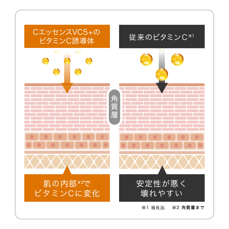 浸透力へのこだわり