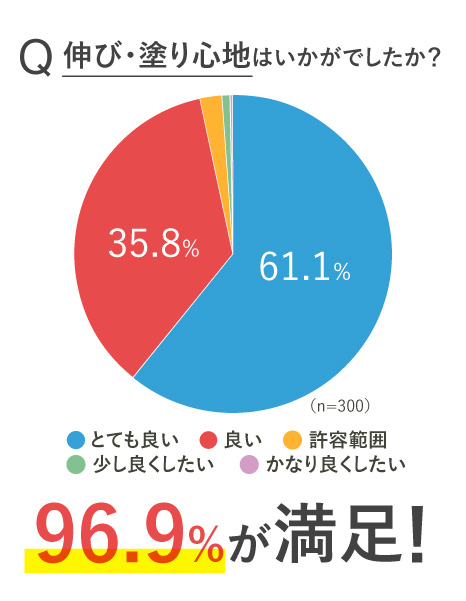 96.9%