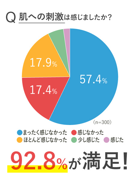 92.8%