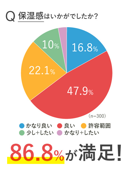 86.8%