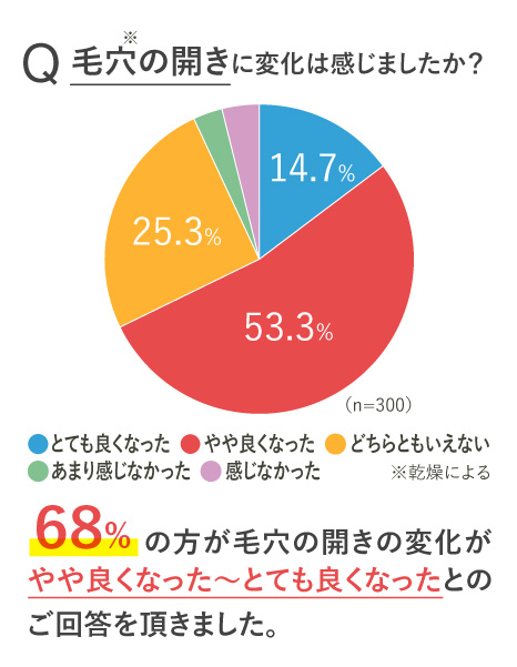 68%